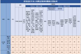 难阻失利！里夫斯15中6拿到20分7助 正负值+7全队最高